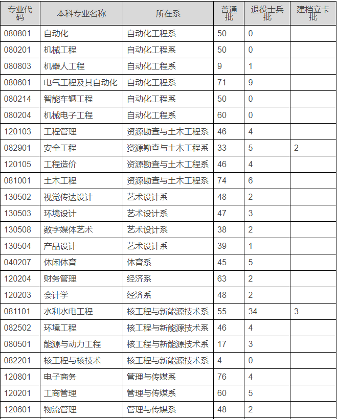四川专升本