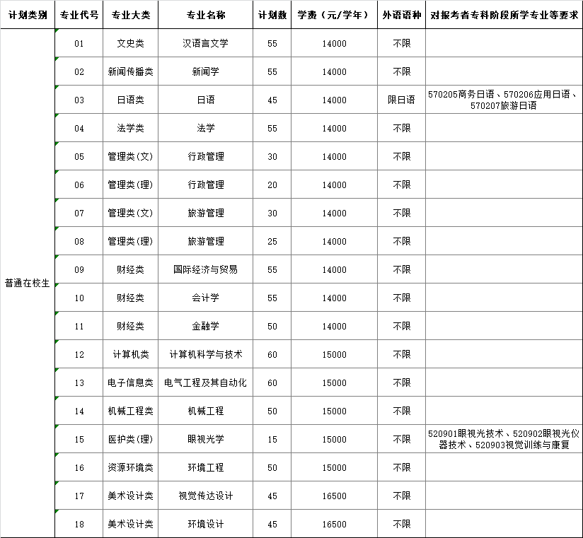 南京师范大学中北学院专转本