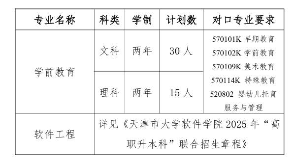 天津师范学院专升本招生计划