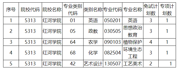 红河学院专升本