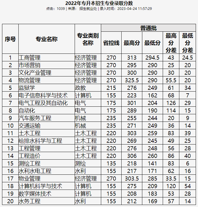 昆明理工大学津桥学院专升本