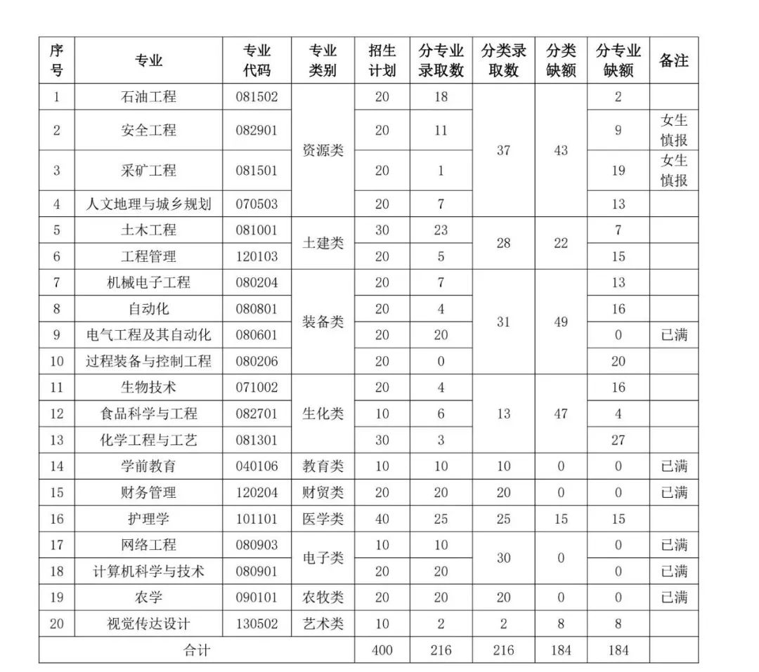 陇东学院专升本