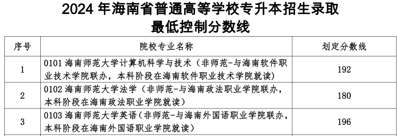 海南师范大学专升本
