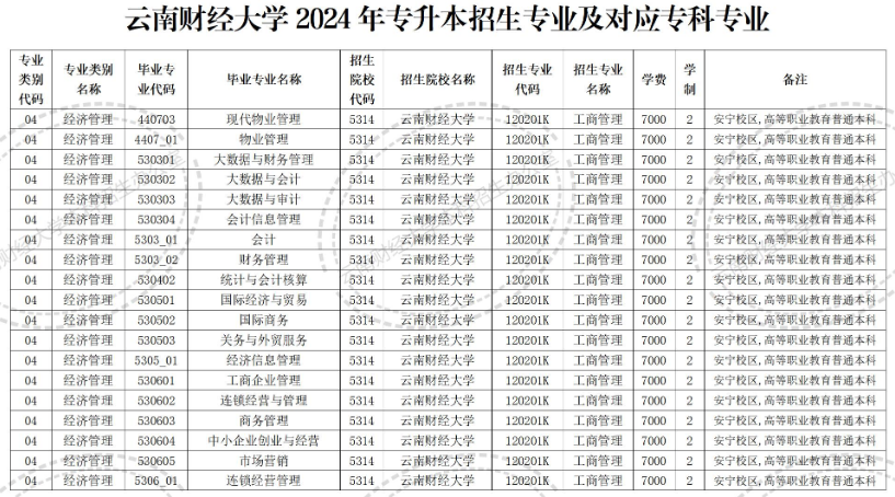 云南财经大学专升本