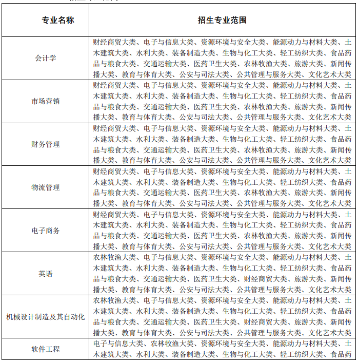 合肥经济学院专升本