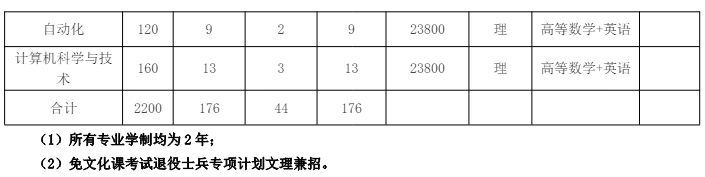 淮北理工学院专升本