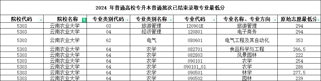 云南农业大学专升本