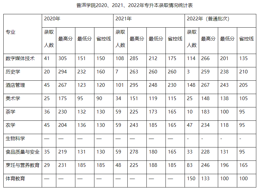 普洱学院专升本