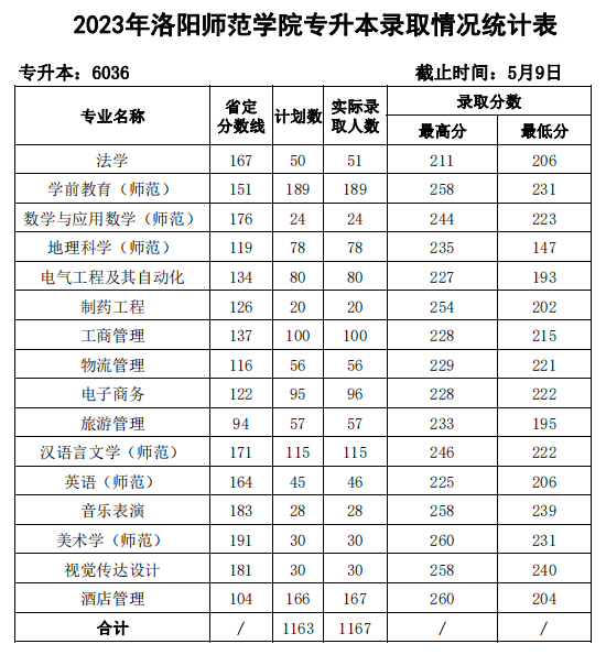 洛阳师范学院专升本