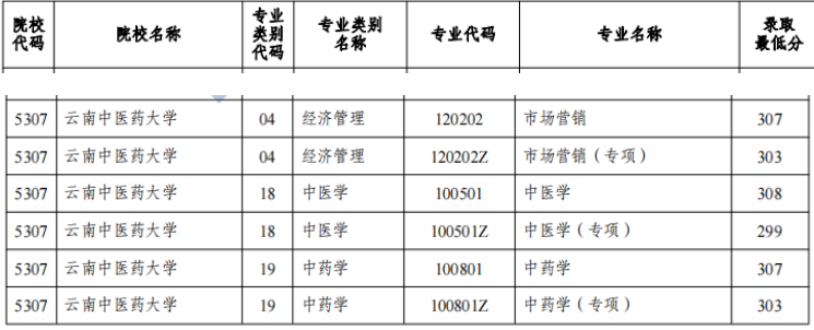 云南中医药大学专升本