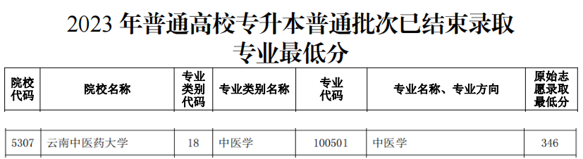 云南中医药大学专升本