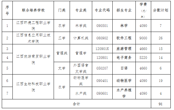 江西农业大学专升本
