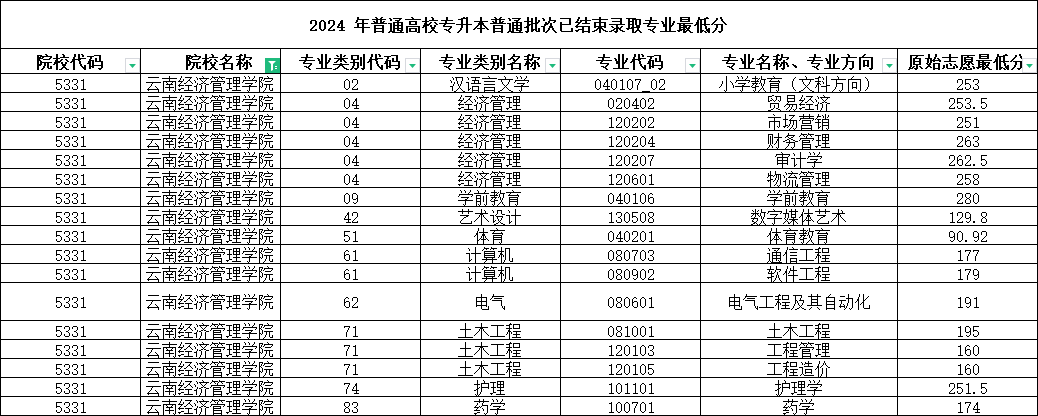 云南经济管理学院专升本