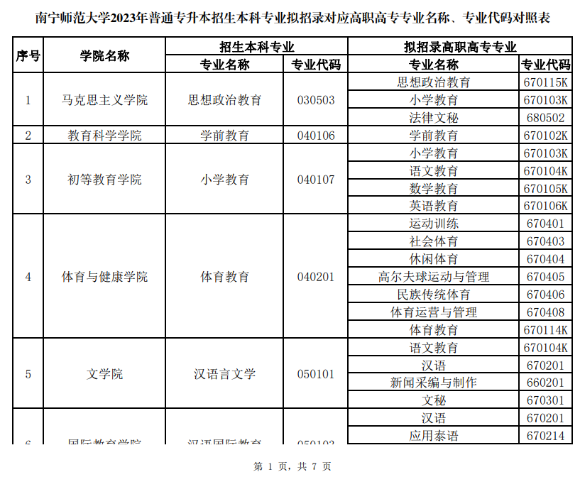 南宁师范大学专升本