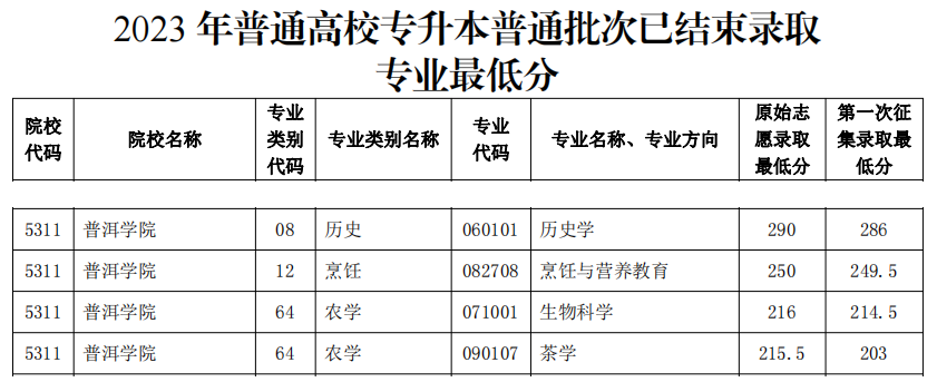 普洱学院专升本