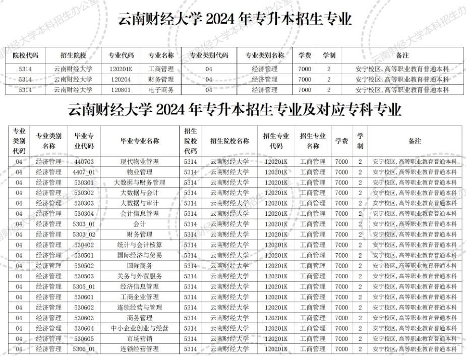 云南财经大学专升本