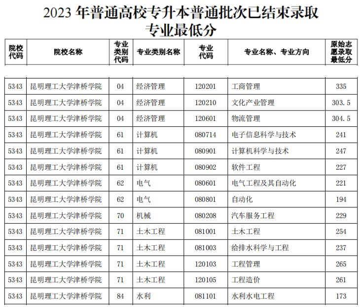 昆明理工大学津桥学院专升本
