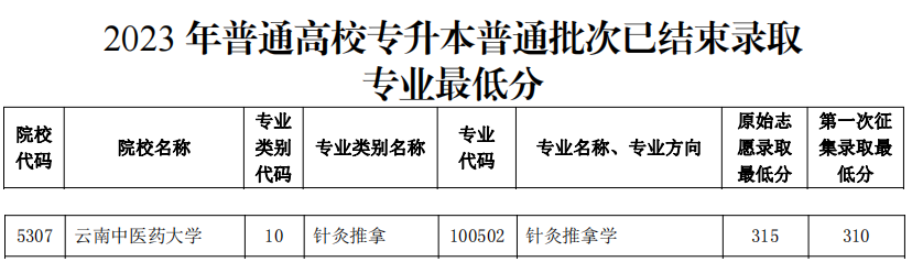 云南中医药大学专升本