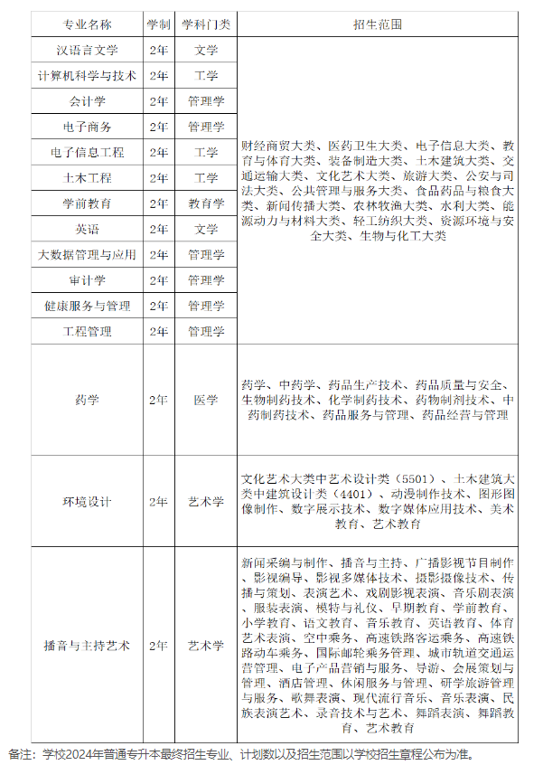 安徽新华学院专升本