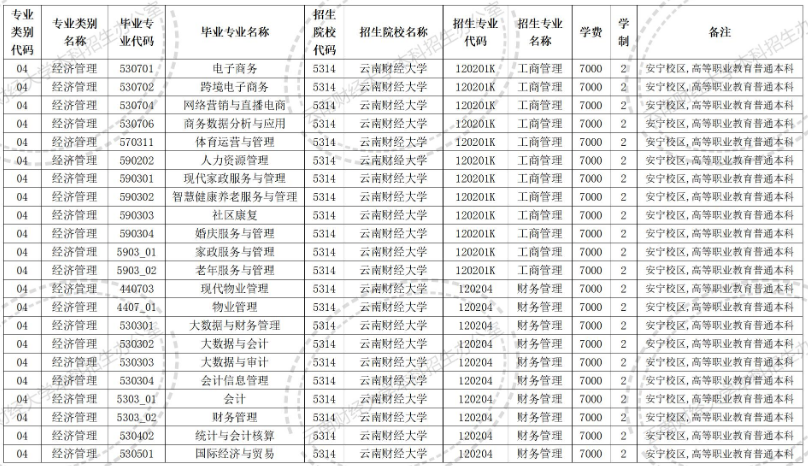 云南财经大学专升本