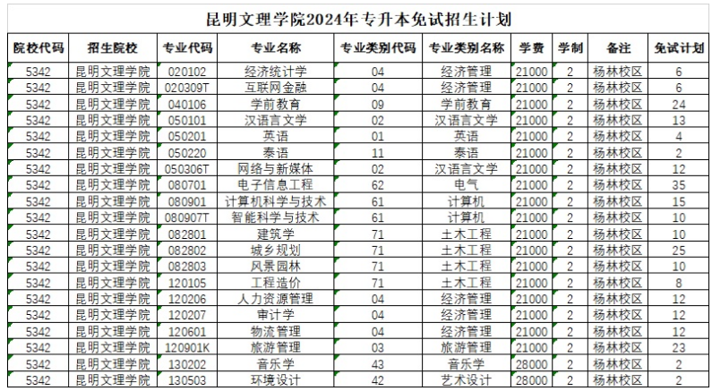 昆明文理学院专升本