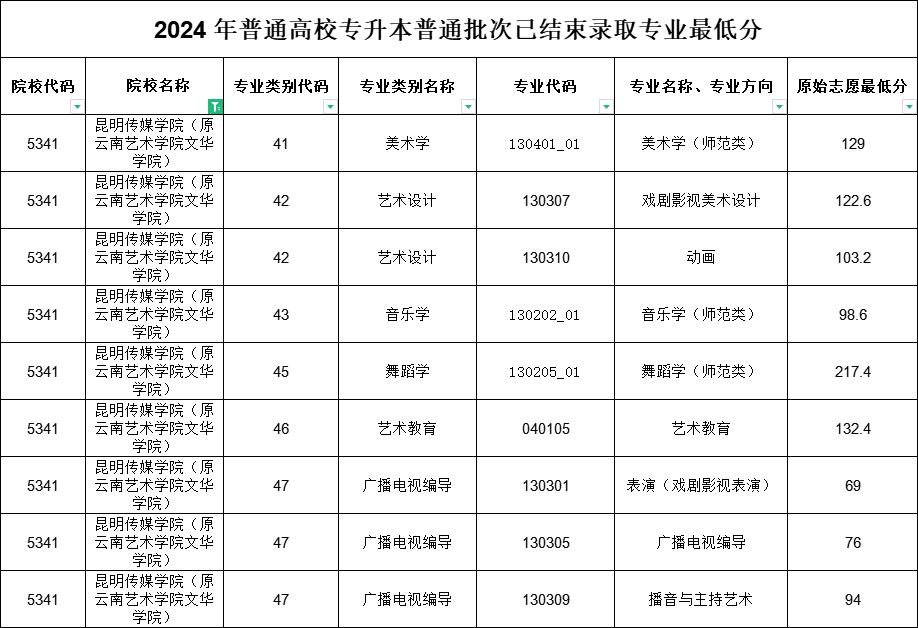 昆明传媒学院专升本