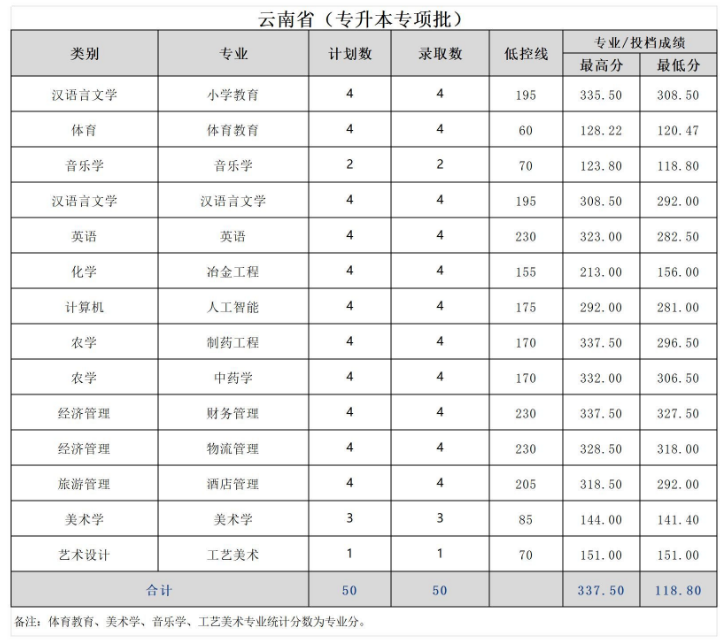 文山学院专升本