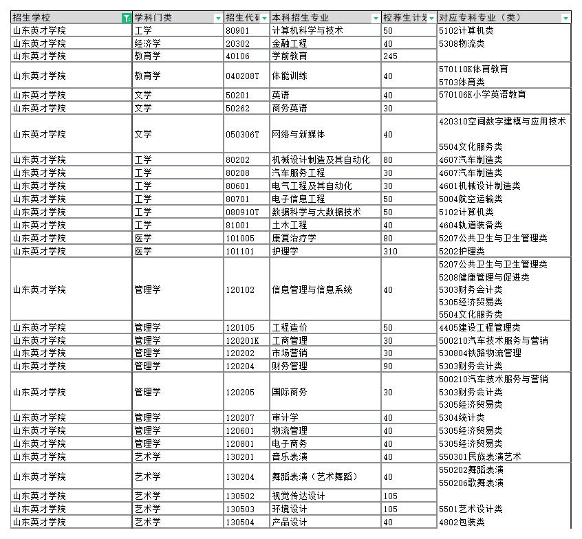 山东英才学院专升本