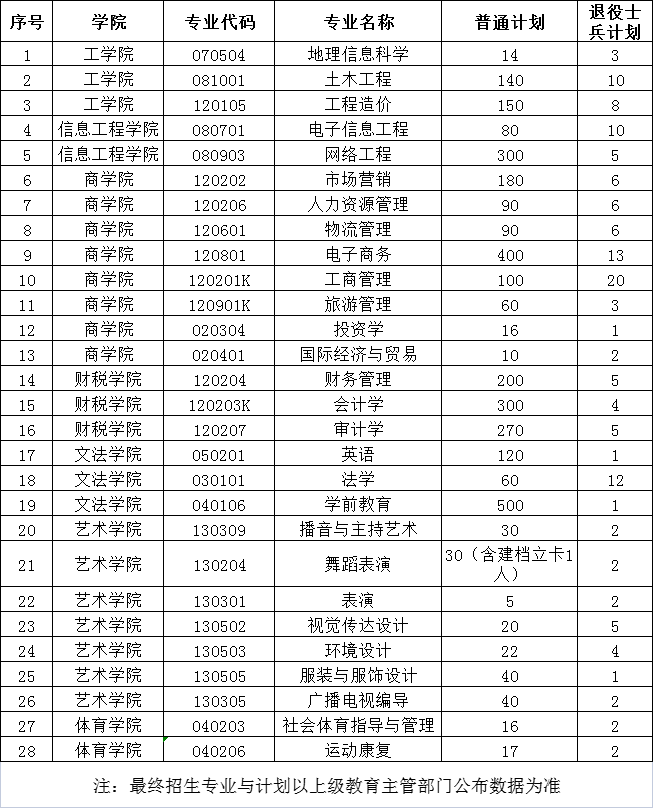 郑州工商学院专升本