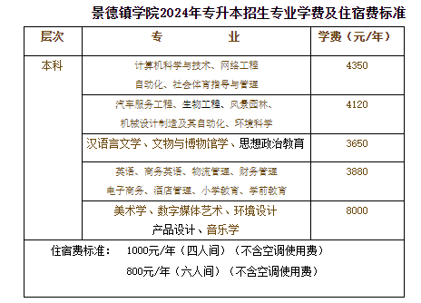 景德镇学院专升本