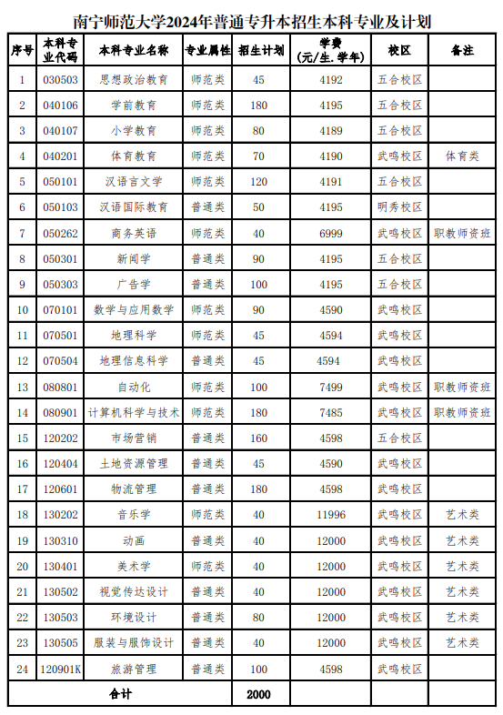 南宁师范大学专升本