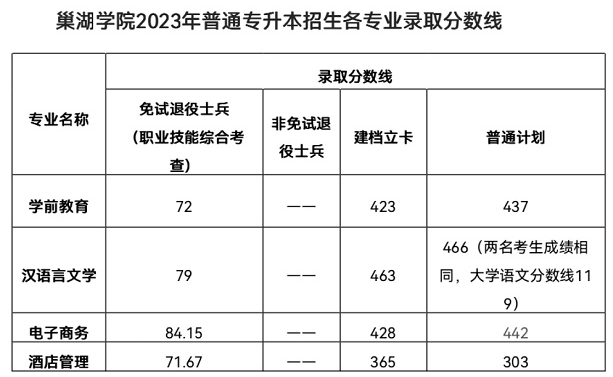 巢湖学院专升本