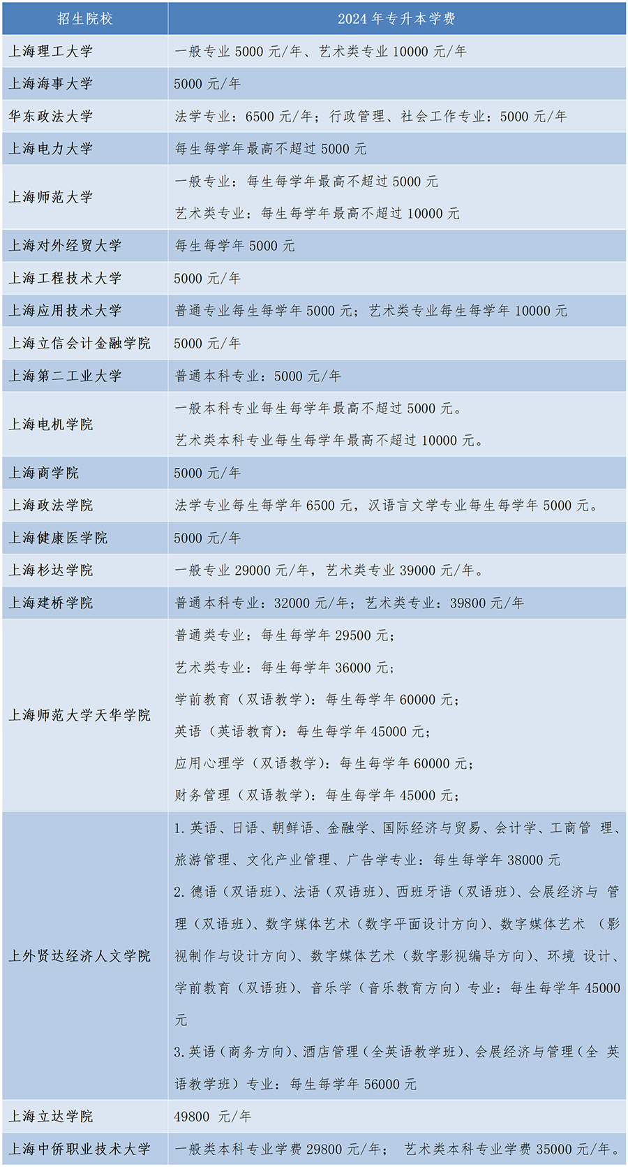 上海专升本
