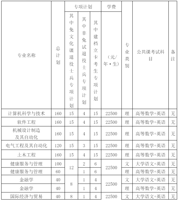 马鞍山学院专升本