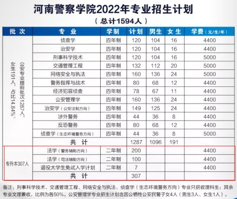 河南警察学院专升本