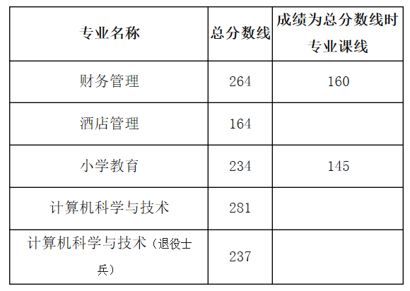 阜阳师范大学专升本