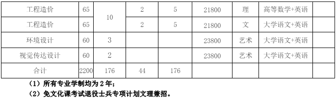 合肥经济学院专升本