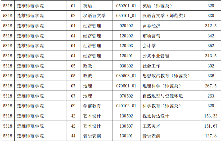 楚雄师范学院专升本