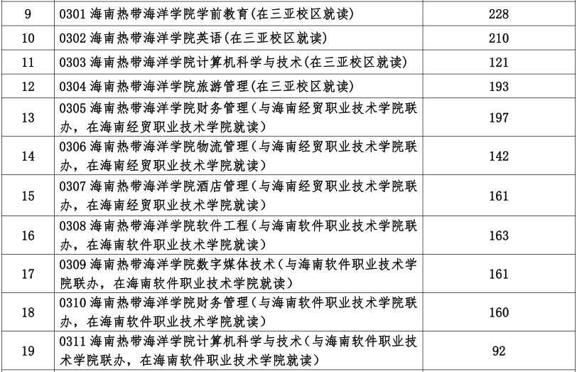 海南热带海洋学院专升本