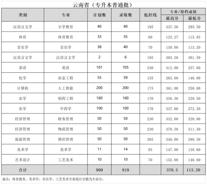 文山学院专升本