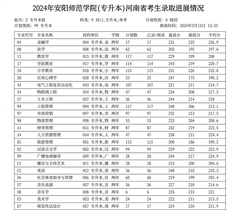 安阳师范学院专升本