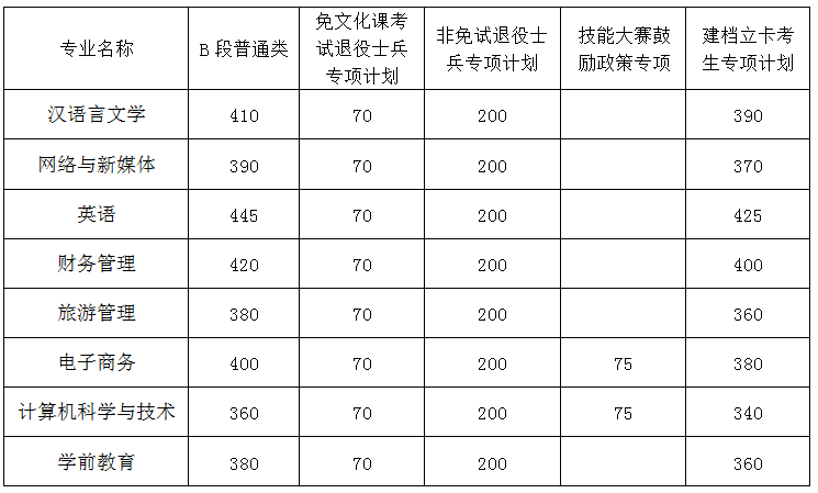 芜湖学院专升本