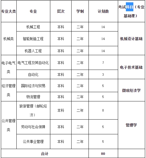 上海专升本考试科目