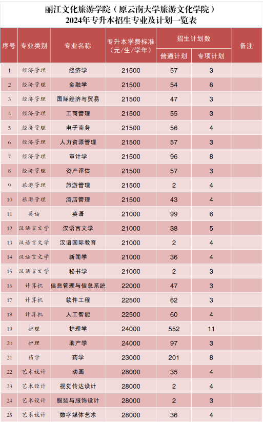 丽江文化旅游学院专升本