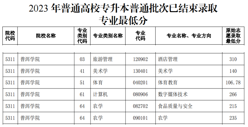 普洱学院专升本