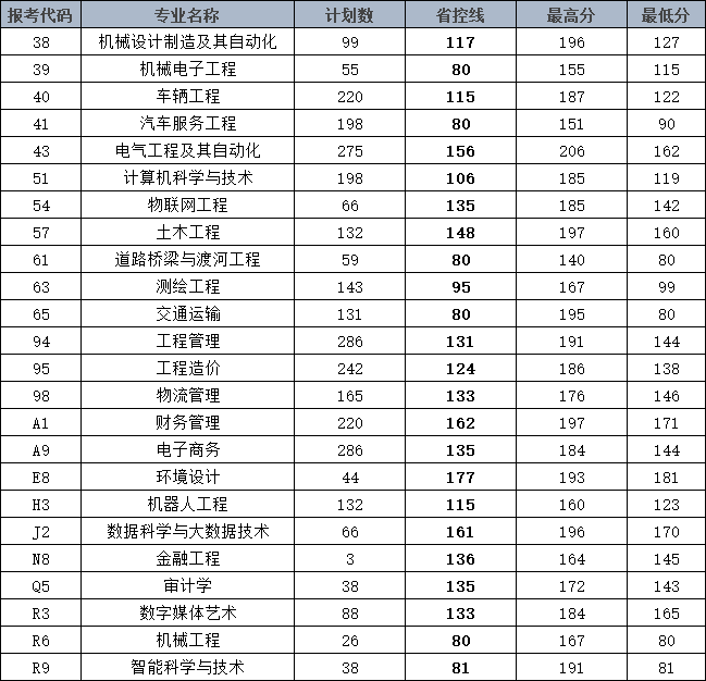 黄河交通学院专升本