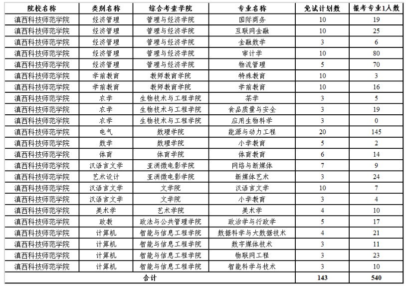 滇西科技师范学院专升本