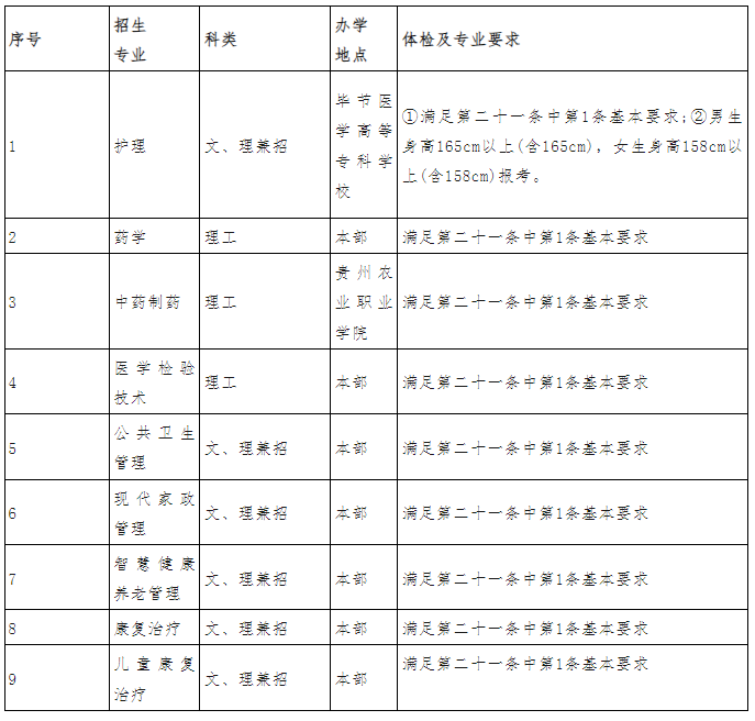 贵阳康养职业大学专升本