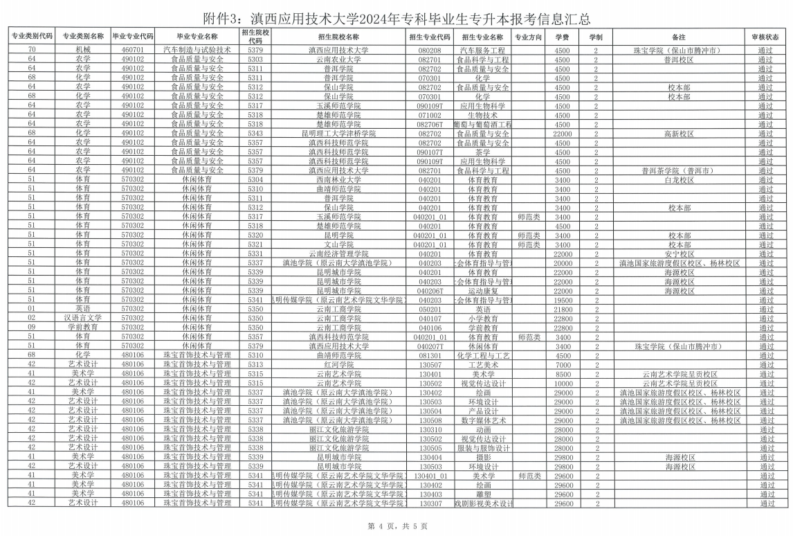 滇西应用技术大学专升本