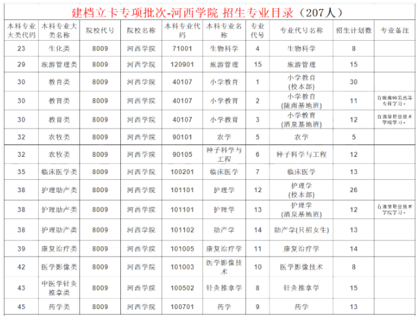 2022年河西学院专升本招生计划人数介绍